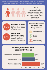 Infographic on Kosher Food Access: Out of 422 statewide survey respondents, 1 in 4 experienced low or marginal food security. 15% ran out of food before they could afford more. 17% could not afford healthy meals at least some of the time. Barriers to access for those who keep kosher include convenience, cost, and availability. Among respondents with disabilities, 29% experienced low or very low food security, as did 31% of families with children and 44% of Russian-speaking respondents.As many as 1 in 4 of our Jewish neighbors may struggle to put food on the table.