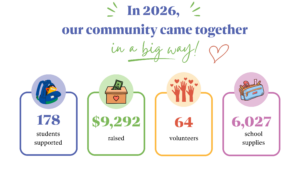 In 2026, our community came together in a big way. 178 students supported, $9,292 raised, 64 volunteers, 6,027 school supplies.